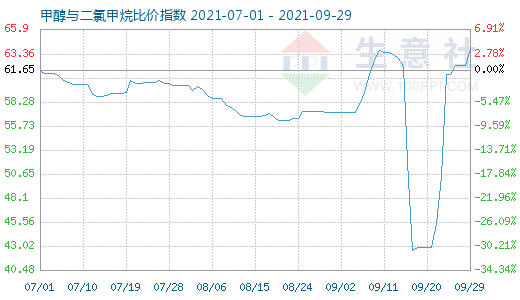 9月29日甲醇與二氯甲烷比價(jià)指數(shù)圖