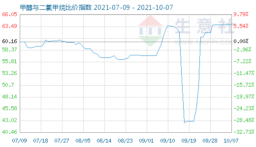 10月7日甲醇與二氯甲烷比價指數(shù)圖