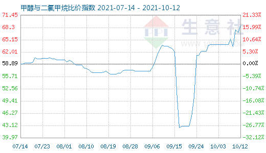 10月12日甲醇與二氯甲烷比價指數(shù)圖