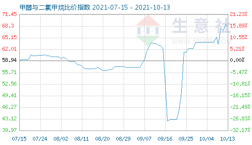 10月13日甲醇與二氯甲烷比價指數(shù)圖