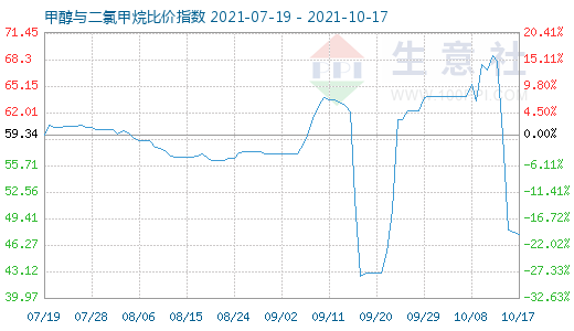 10月17日甲醇與二氯甲烷比價指數(shù)圖