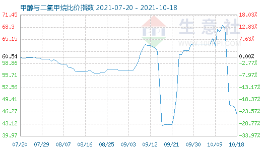 10月18日甲醇與二氯甲烷比價指數(shù)圖