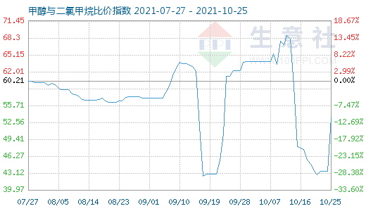 10月25日甲醇與二氯甲烷比價指數(shù)圖