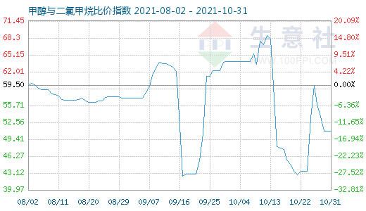 10月31日甲醇與二氯甲烷比價(jià)指數(shù)圖