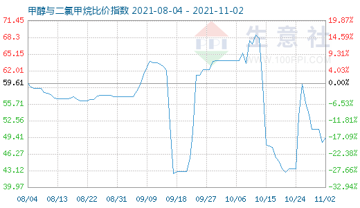 11月2日甲醇與二氯甲烷比價指數(shù)圖