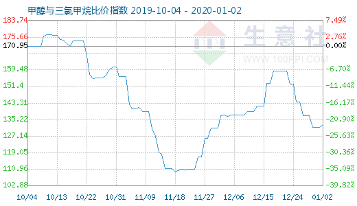 1月2日甲醇與三氯甲烷比價(jià)指數(shù)圖