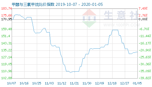 1月5日甲醇與三氯甲烷比價(jià)指數(shù)圖