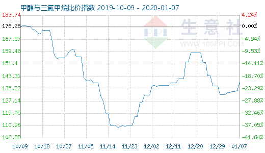 1月7日甲醇與三氯甲烷比價(jià)指數(shù)圖