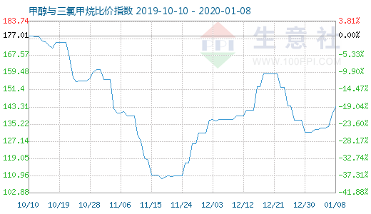 1月8日甲醇與三氯甲烷比價(jià)指數(shù)圖