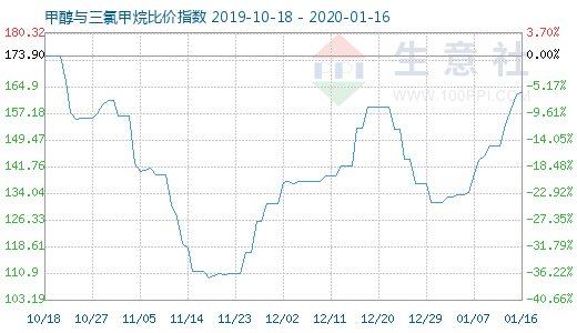 1月16日甲醇與三氯甲烷比價(jià)指數(shù)圖