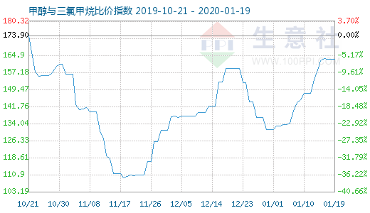 1月19日甲醇與三氯甲烷比價(jià)指數(shù)圖