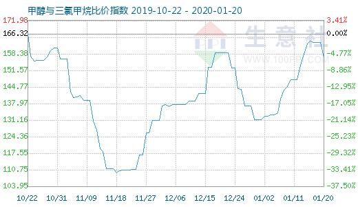 1月20日甲醇與三氯甲烷比價(jià)指數(shù)圖