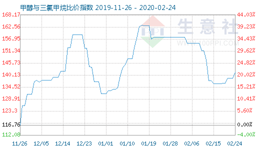 2月24日甲醇與三氯甲烷比價(jià)指數(shù)圖