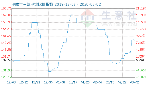 3月2日甲醇與三氯甲烷比價指數圖