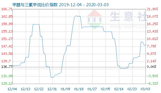 3月3日甲醇與三氯甲烷比價(jià)指數(shù)圖