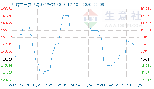 3月9日甲醇與三氯甲烷比價指數(shù)圖