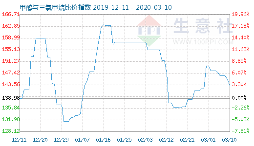 3月10日甲醇與三氯甲烷比價指數(shù)圖