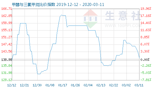 3月11日甲醇與三氯甲烷比價(jià)指數(shù)圖