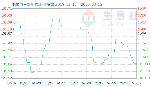 3月15日甲醇與三氯甲烷比價(jià)指數(shù)圖