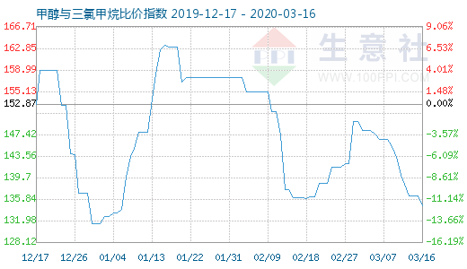 3月16日甲醇與三氯甲烷比價指數(shù)圖