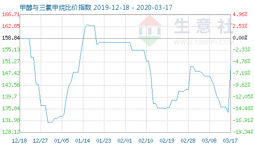 3月17日甲醇與三氯甲烷比價指數(shù)圖