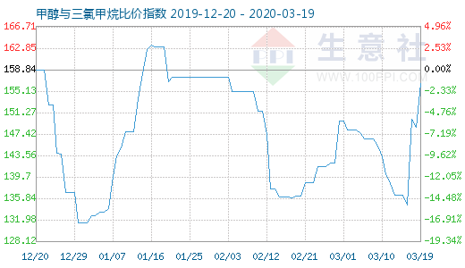 3月19日甲醇與三氯甲烷比價(jià)指數(shù)圖