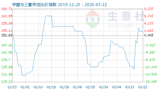 3月22日甲醇與三氯甲烷比價指數(shù)圖