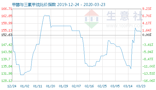 3月23日甲醇與三氯甲烷比價指數(shù)圖