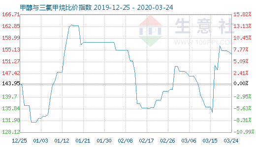 3月24日甲醇與三氯甲烷比價(jià)指數(shù)圖