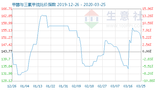 3月25日甲醇與三氯甲烷比價指數(shù)圖