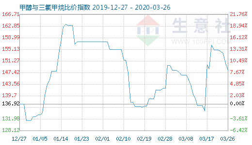 3月26日甲醇與三氯甲烷比價指數(shù)圖