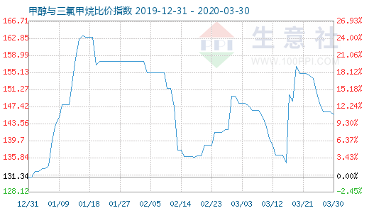 3月30日甲醇與三氯甲烷比價(jià)指數(shù)圖