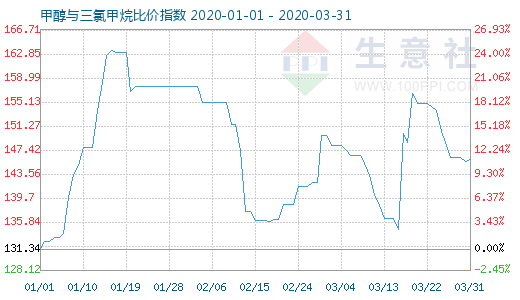 3月31日甲醇與三氯甲烷比價指數(shù)圖