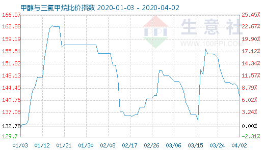 4月2日甲醇與三氯甲烷比價(jià)指數(shù)圖