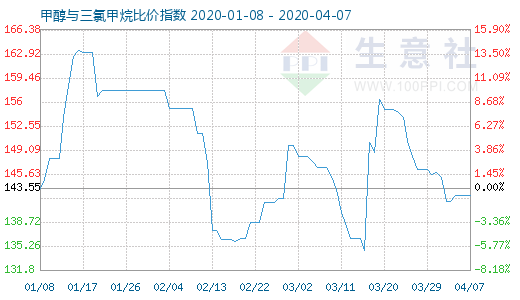 4月7日甲醇與三氯甲烷比價(jià)指數(shù)圖