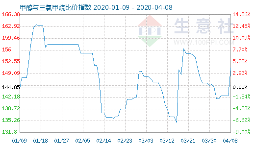 4月8日甲醇與三氯甲烷比價(jià)指數(shù)圖