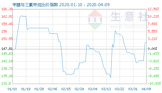 4月9日甲醇與三氯甲烷比價(jià)指數(shù)圖