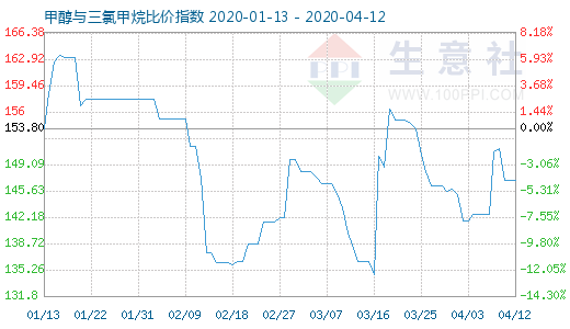 4月12日甲醇與三氯甲烷比價指數(shù)圖