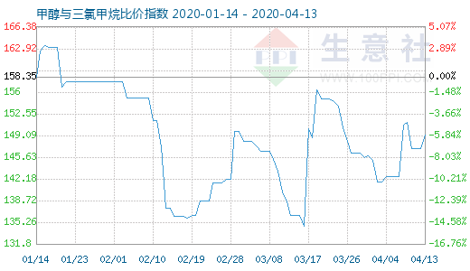 4月13日甲醇與三氯甲烷比價指數(shù)圖