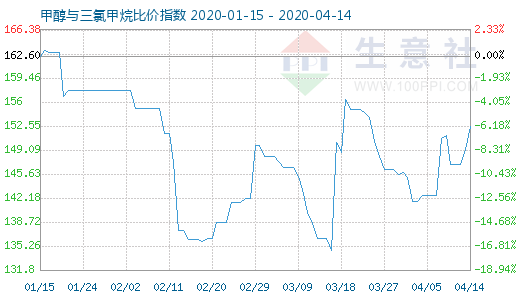 4月14日甲醇與三氯甲烷比價指數(shù)圖