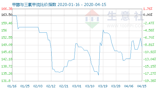 4月15日甲醇與三氯甲烷比價指數(shù)圖