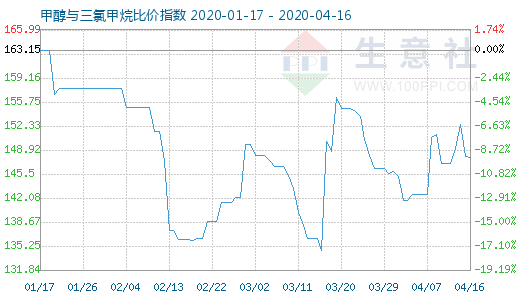 4月16日甲醇與三氯甲烷比價(jià)指數(shù)圖