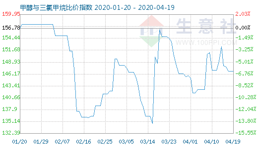 4月19日甲醇與三氯甲烷比價指數(shù)圖