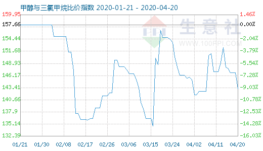 4月20日甲醇與三氯甲烷比價(jià)指數(shù)圖