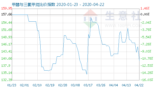 4月22日甲醇與三氯甲烷比價指數(shù)圖