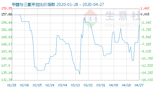 4月27日甲醇與三氯甲烷比價指數(shù)圖