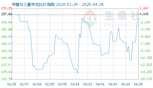 4月28日甲醇與三氯甲烷比價(jià)指數(shù)圖