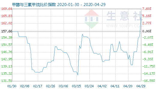 4月29日甲醇與三氯甲烷比價指數(shù)圖