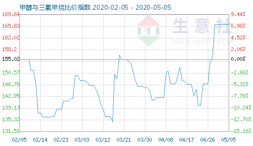 5月5日甲醇與三氯甲烷比價(jià)指數(shù)圖