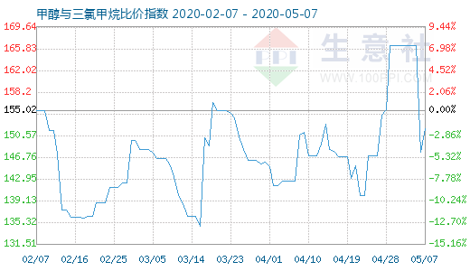 5月7日甲醇與三氯甲烷比價指數(shù)圖